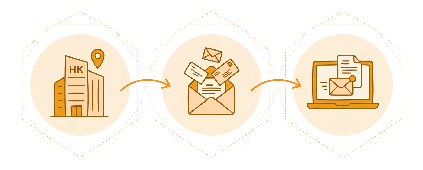 How it works: Your HK registered office receives mail, we scan and digitise it, you access everything securely online